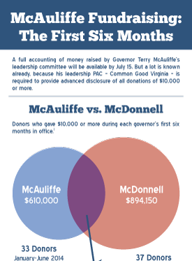 McAuliffe's Fundraising: The First Six Months