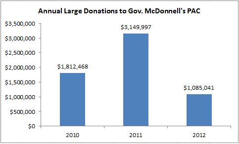 Annual Large Donations to Gov McDonnell's PAC